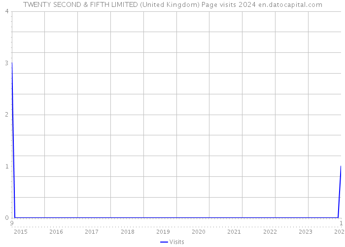 TWENTY SECOND & FIFTH LIMITED (United Kingdom) Page visits 2024 