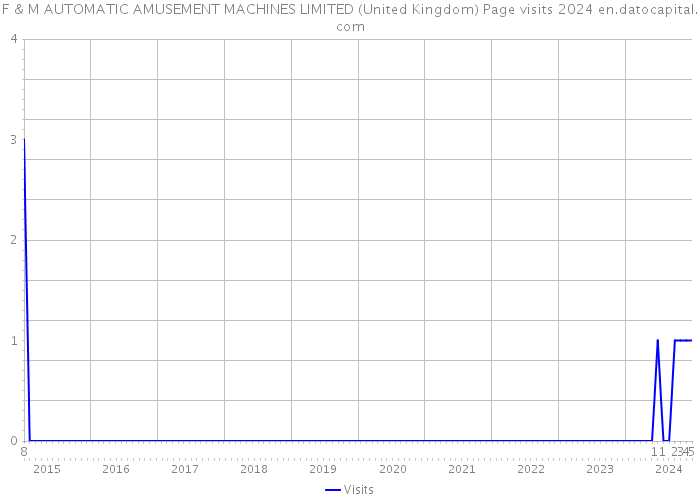 F & M AUTOMATIC AMUSEMENT MACHINES LIMITED (United Kingdom) Page visits 2024 