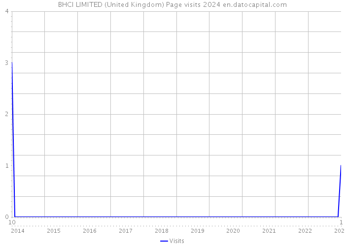BHCI LIMITED (United Kingdom) Page visits 2024 