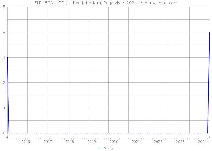 FLP LEGAL LTD (United Kingdom) Page visits 2024 