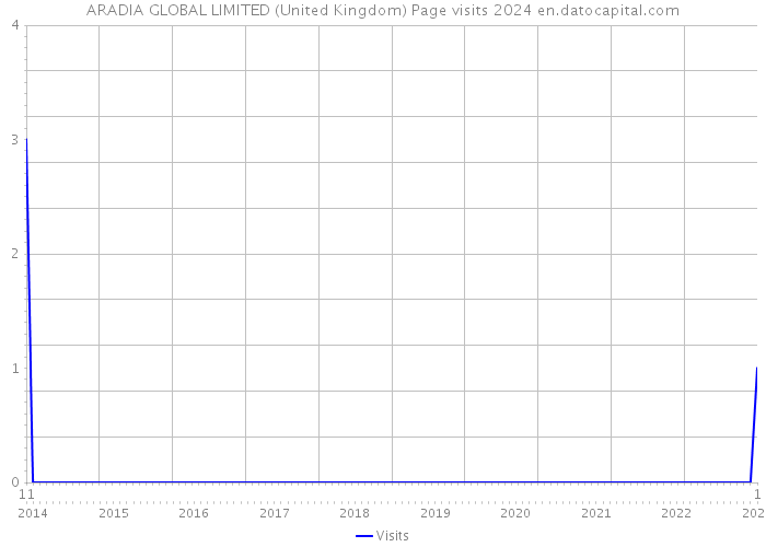 ARADIA GLOBAL LIMITED (United Kingdom) Page visits 2024 