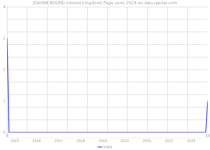 JOANNE BOUND (United Kingdom) Page visits 2024 