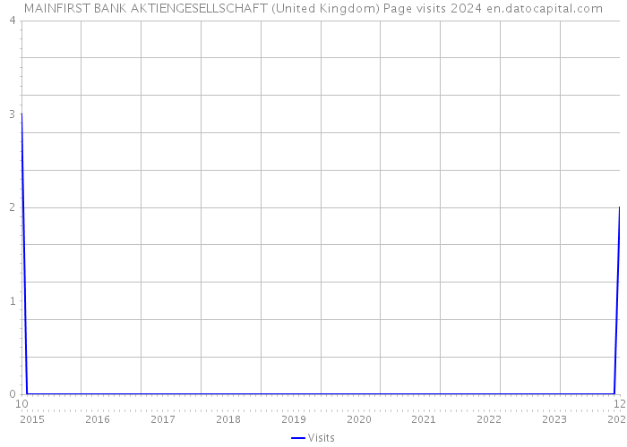 MAINFIRST BANK AKTIENGESELLSCHAFT (United Kingdom) Page visits 2024 