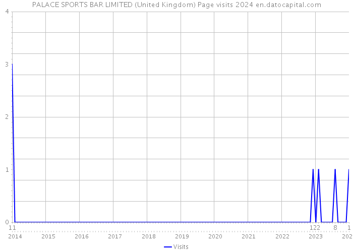 PALACE SPORTS BAR LIMITED (United Kingdom) Page visits 2024 