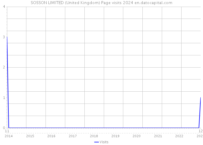SOSSON LIMITED (United Kingdom) Page visits 2024 