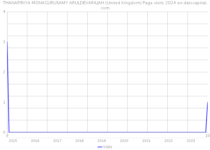 THANAPIRIYA MONAGURUSAMY ARULDEVARAJAH (United Kingdom) Page visits 2024 