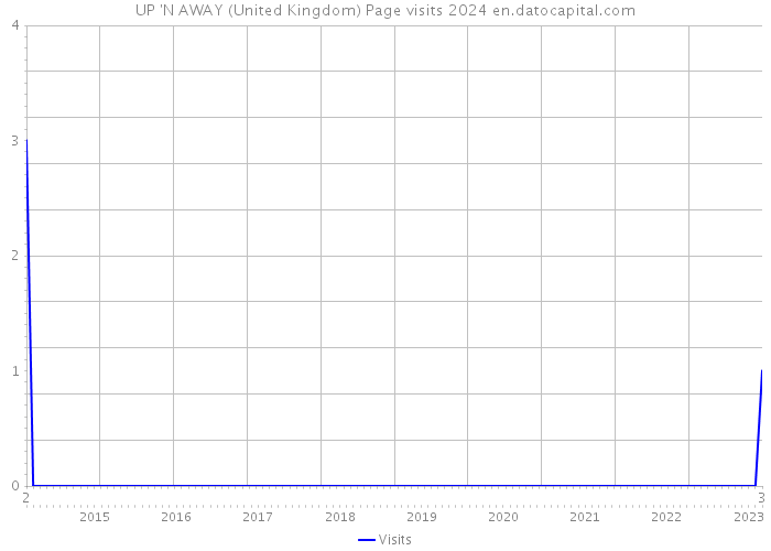 UP 'N AWAY (United Kingdom) Page visits 2024 