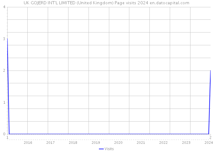 UK GOJERD INT'L LIMITED (United Kingdom) Page visits 2024 