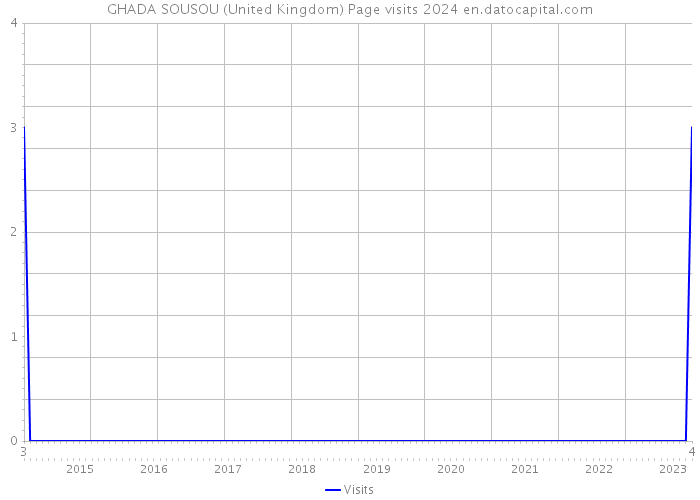 GHADA SOUSOU (United Kingdom) Page visits 2024 