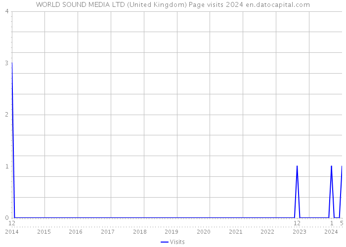 WORLD SOUND MEDIA LTD (United Kingdom) Page visits 2024 