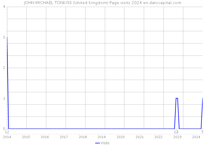 JOHN MICHAEL TONKISS (United Kingdom) Page visits 2024 