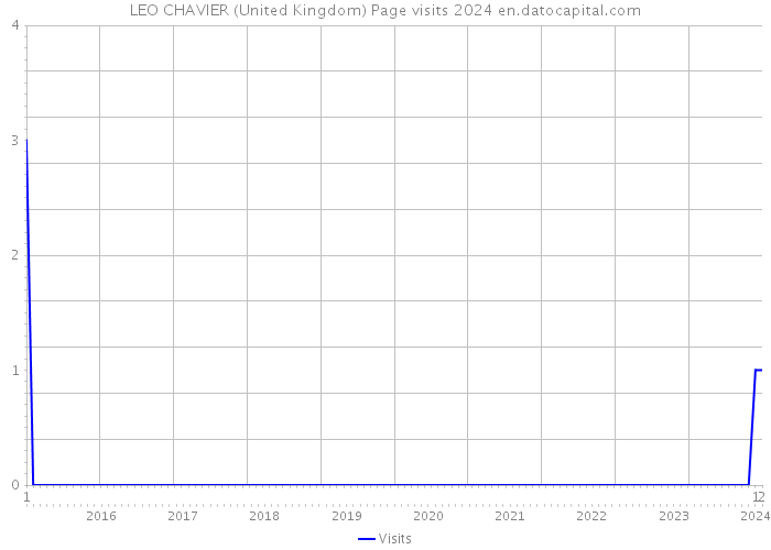 LEO CHAVIER (United Kingdom) Page visits 2024 