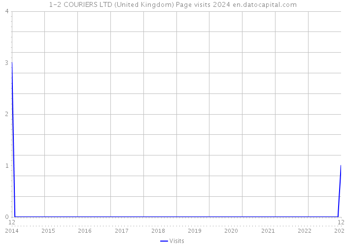 1-2 COURIERS LTD (United Kingdom) Page visits 2024 
