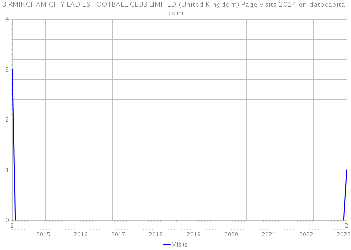 BIRMINGHAM CITY LADIES FOOTBALL CLUB LIMITED (United Kingdom) Page visits 2024 