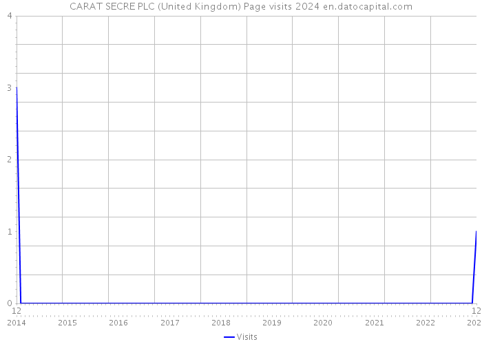 CARAT SECRE PLC (United Kingdom) Page visits 2024 