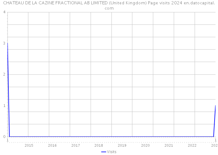 CHATEAU DE LA CAZINE FRACTIONAL AB LIMITED (United Kingdom) Page visits 2024 