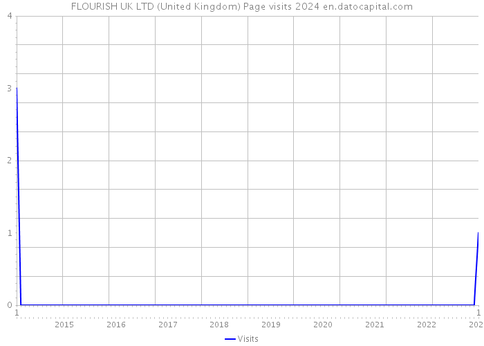 FLOURISH UK LTD (United Kingdom) Page visits 2024 