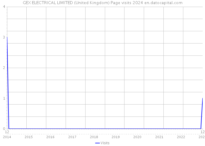 GEX ELECTRICAL LIMITED (United Kingdom) Page visits 2024 