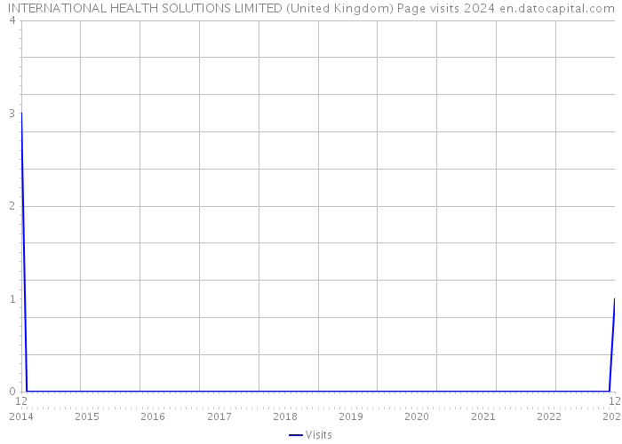 INTERNATIONAL HEALTH SOLUTIONS LIMITED (United Kingdom) Page visits 2024 