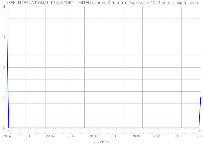 LASER INTERNATIONAL TRANSPORT LIMITED (United Kingdom) Page visits 2024 