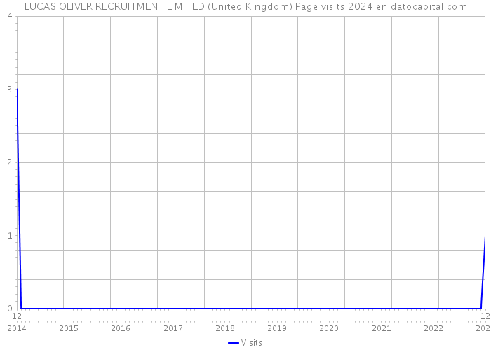 LUCAS OLIVER RECRUITMENT LIMITED (United Kingdom) Page visits 2024 