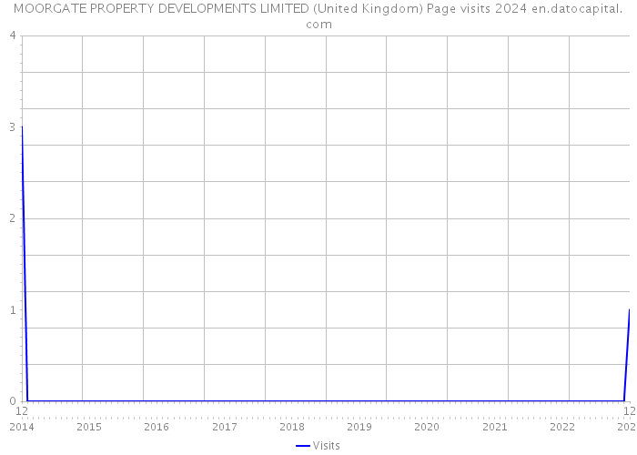 MOORGATE PROPERTY DEVELOPMENTS LIMITED (United Kingdom) Page visits 2024 