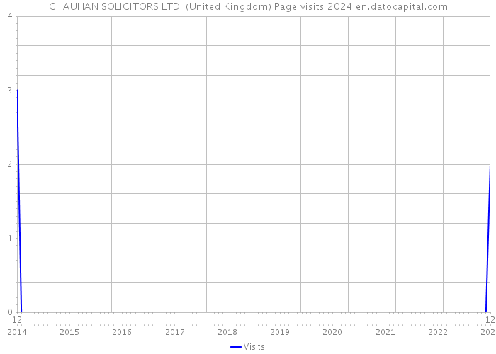 CHAUHAN SOLICITORS LTD. (United Kingdom) Page visits 2024 
