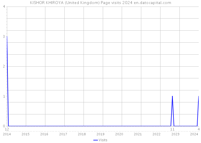 KISHOR KHIROYA (United Kingdom) Page visits 2024 