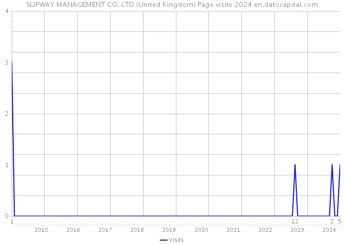 SLIPWAY MANAGEMENT CO. LTD (United Kingdom) Page visits 2024 