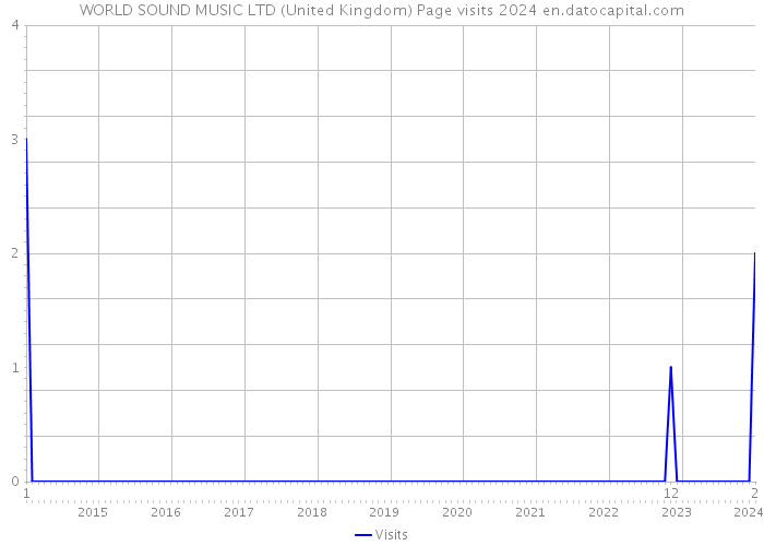 WORLD SOUND MUSIC LTD (United Kingdom) Page visits 2024 