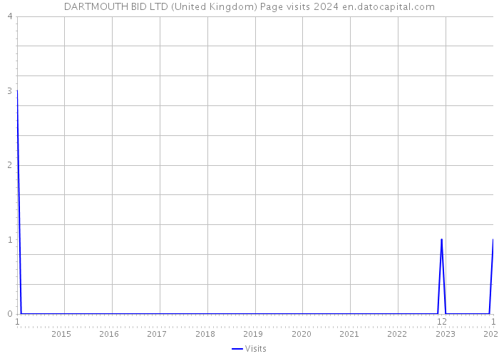 DARTMOUTH BID LTD (United Kingdom) Page visits 2024 