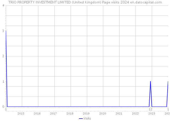TRIO PROPERTY INVESTMENT LIMITED (United Kingdom) Page visits 2024 