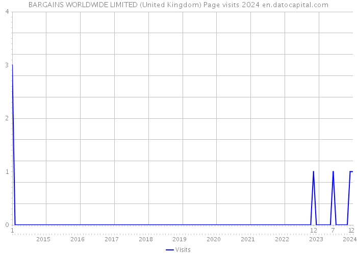 BARGAINS WORLDWIDE LIMITED (United Kingdom) Page visits 2024 