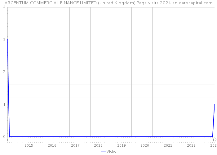ARGENTUM COMMERCIAL FINANCE LIMITED (United Kingdom) Page visits 2024 