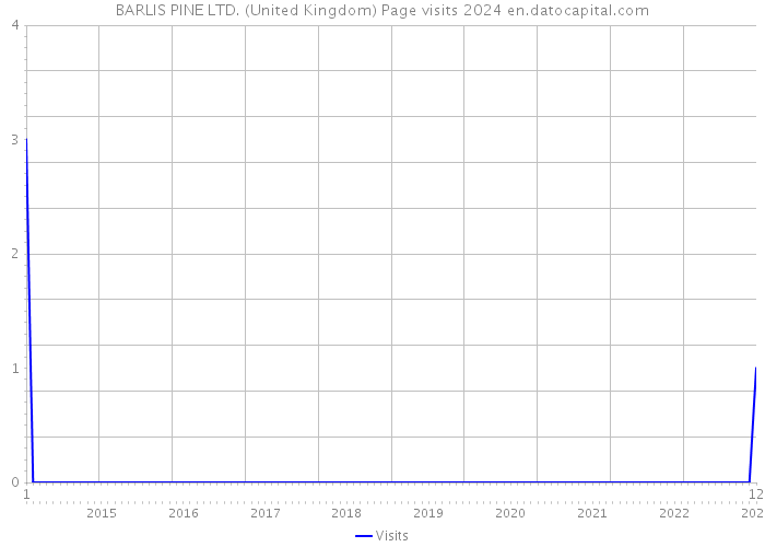 BARLIS PINE LTD. (United Kingdom) Page visits 2024 
