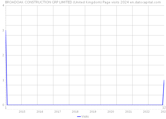 BROADOAK CONSTRUCTION GRP LIMITED (United Kingdom) Page visits 2024 