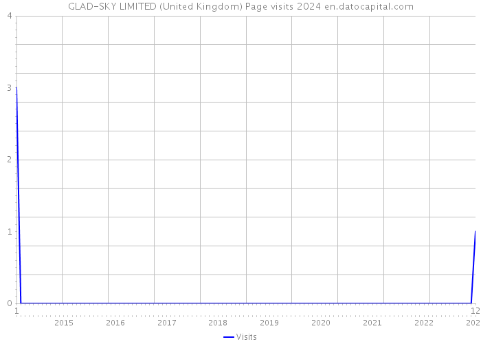 GLAD-SKY LIMITED (United Kingdom) Page visits 2024 
