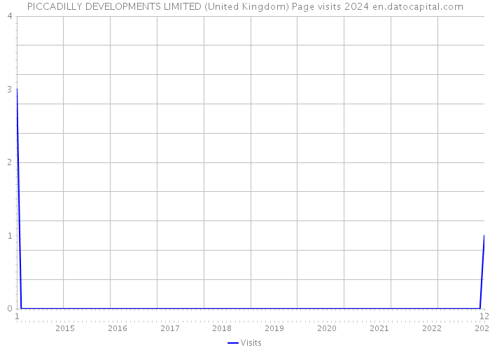 PICCADILLY DEVELOPMENTS LIMITED (United Kingdom) Page visits 2024 