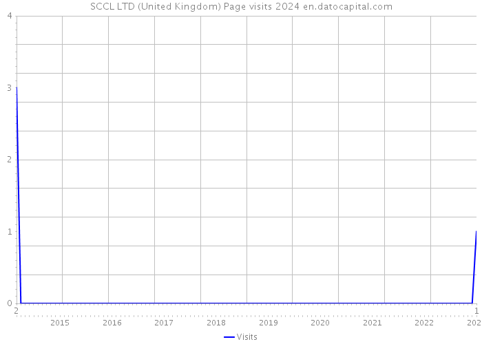 SCCL LTD (United Kingdom) Page visits 2024 
