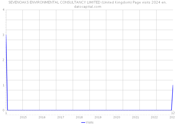 SEVENOAKS ENVIRONMENTAL CONSULTANCY LIMITED (United Kingdom) Page visits 2024 