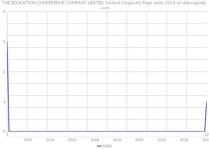 THE EDUCATION CONFERENCE COMPANY LIMITED (United Kingdom) Page visits 2024 