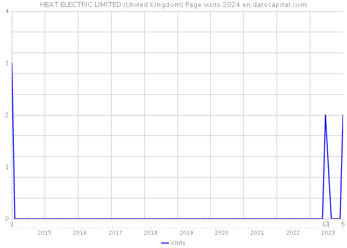 HEAT ELECTRIC LIMITED (United Kingdom) Page visits 2024 