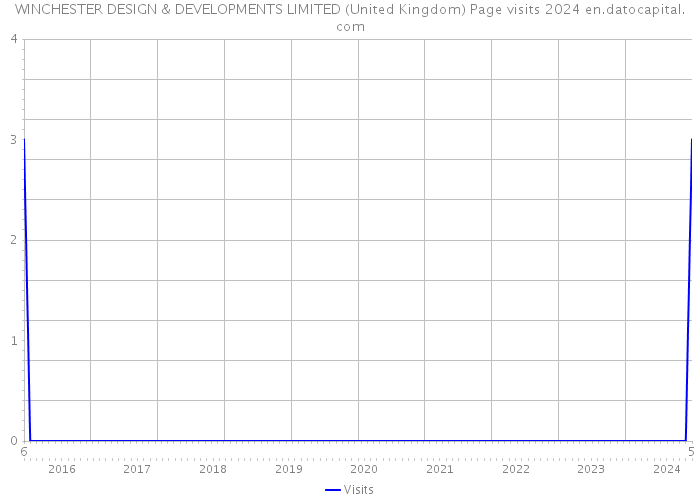 WINCHESTER DESIGN & DEVELOPMENTS LIMITED (United Kingdom) Page visits 2024 