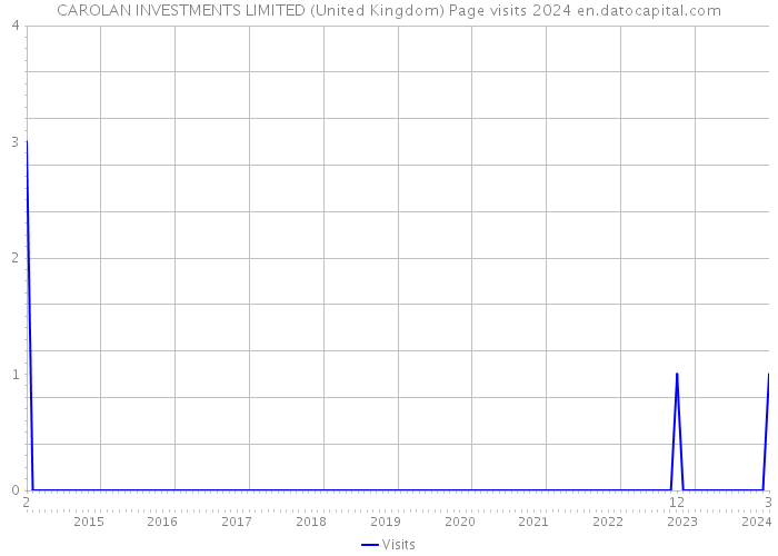 CAROLAN INVESTMENTS LIMITED (United Kingdom) Page visits 2024 
