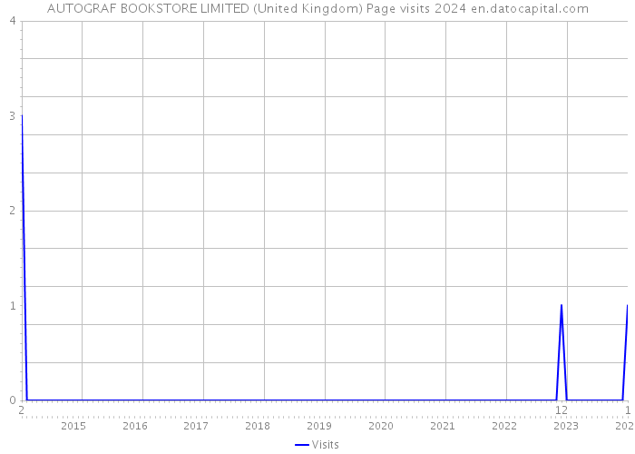 AUTOGRAF BOOKSTORE LIMITED (United Kingdom) Page visits 2024 