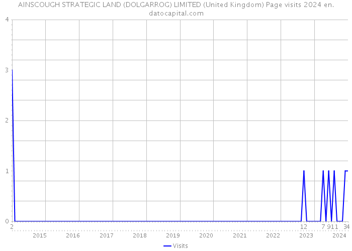 AINSCOUGH STRATEGIC LAND (DOLGARROG) LIMITED (United Kingdom) Page visits 2024 