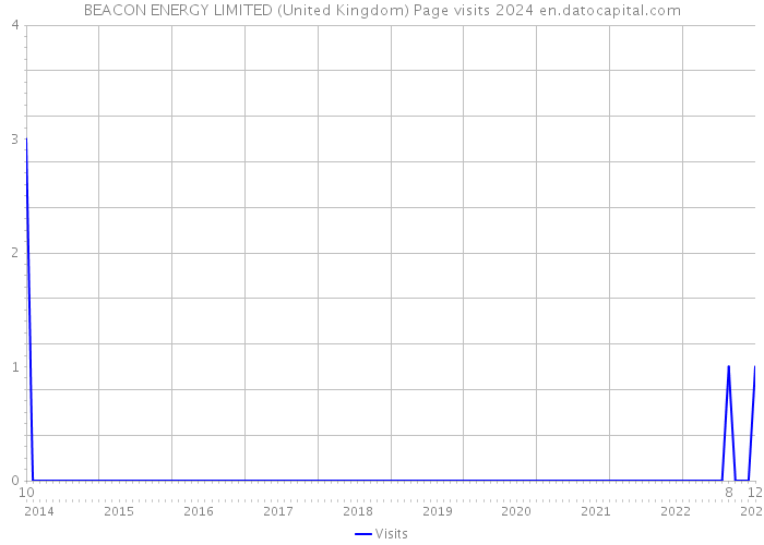 BEACON ENERGY LIMITED (United Kingdom) Page visits 2024 