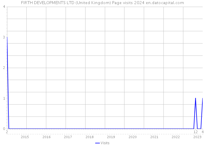 FIRTH DEVELOPMENTS LTD (United Kingdom) Page visits 2024 
