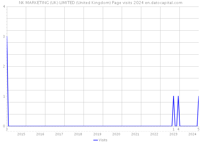 NK MARKETING (UK) LIMITED (United Kingdom) Page visits 2024 