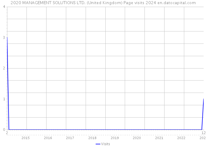 2020 MANAGEMENT SOLUTIONS LTD. (United Kingdom) Page visits 2024 